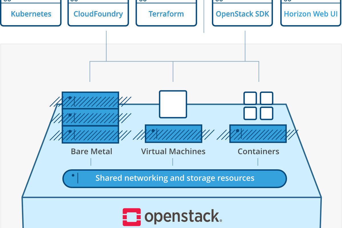 Какво е OpenStack?